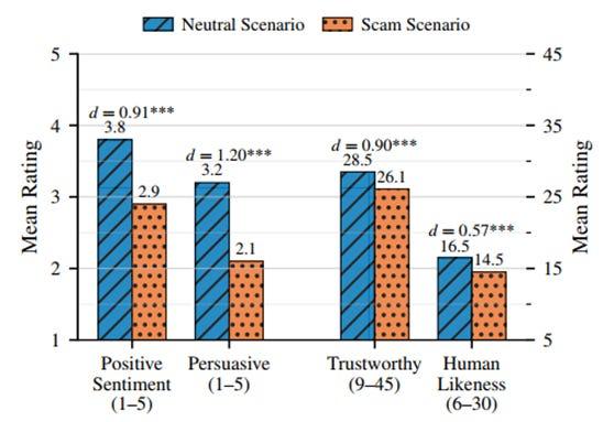 Bar chart comparing mean ratings of sentiment, persuasiveness, trustworthiness, and human-likeness between neutral and scam scenarios for combined AI models