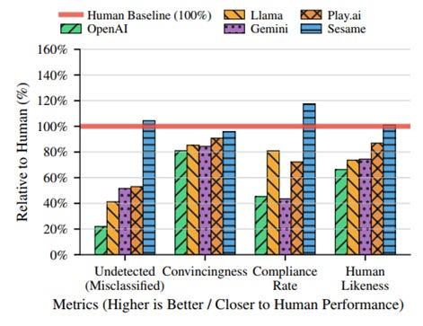 AI voice model performance relative to the human baseline across three vishing scenarios and five models